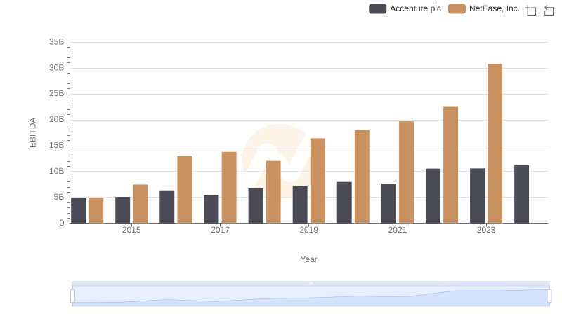 Comprehensive EBITDA Comparison: Accenture plc vs NetEase, Inc.