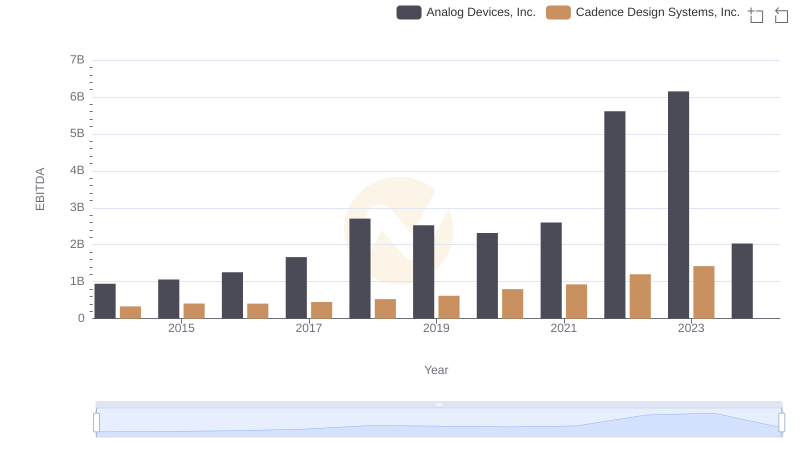 Comprehensive EBITDA Comparison: Analog Devices, Inc. vs Cadence Design Systems, Inc.