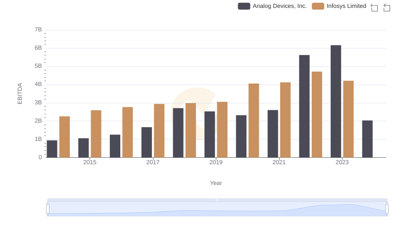 Comprehensive EBITDA Comparison: Analog Devices, Inc. vs Infosys Limited