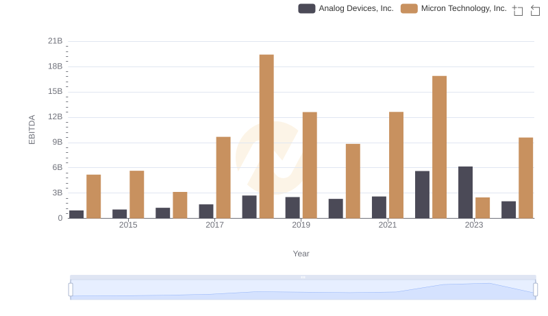 Comprehensive EBITDA Comparison: Analog Devices, Inc. vs Micron Technology, Inc.