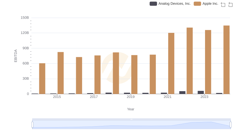 Comprehensive EBITDA Comparison: Apple Inc. vs Analog Devices, Inc.