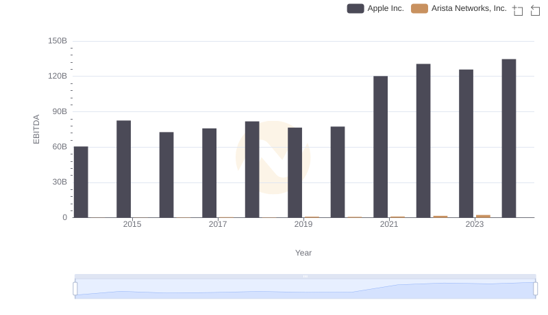 Comprehensive EBITDA Comparison: Apple Inc. vs Arista Networks, Inc.