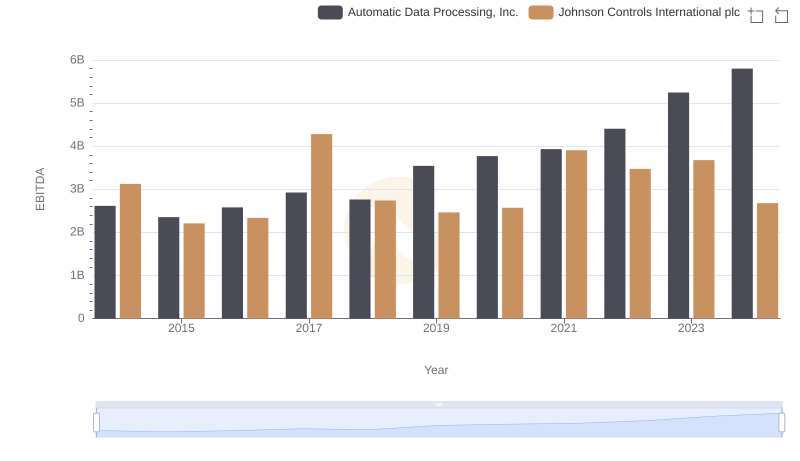 Comprehensive EBITDA Comparison: Automatic Data Processing, Inc. vs Johnson Controls International plc