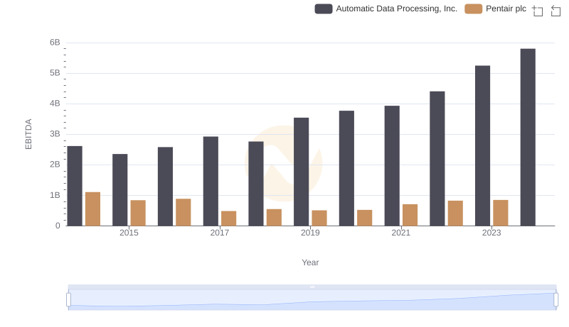 Comprehensive EBITDA Comparison: Automatic Data Processing, Inc. vs Pentair plc