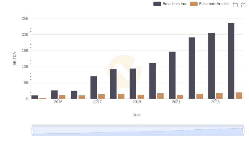 Comprehensive EBITDA Comparison: Broadcom Inc. vs Electronic Arts Inc.