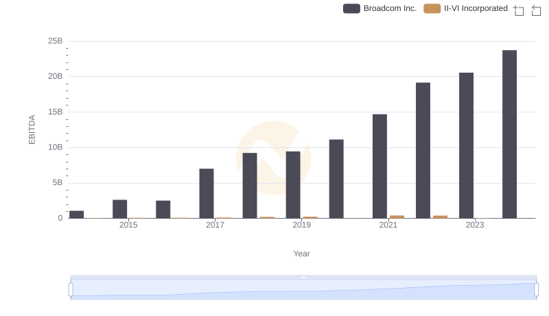 Comprehensive EBITDA Comparison: Broadcom Inc. vs II-VI Incorporated