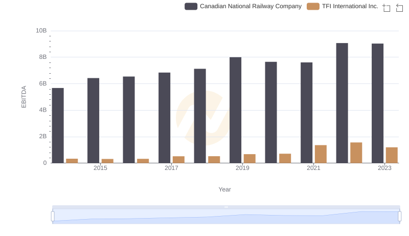 Comprehensive EBITDA Comparison: Canadian National Railway Company vs TFI International Inc.