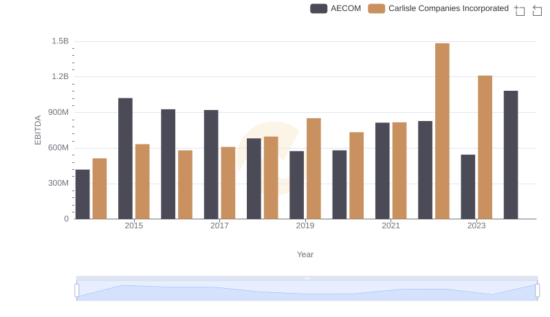 Comprehensive EBITDA Comparison: Carlisle Companies Incorporated vs AECOM