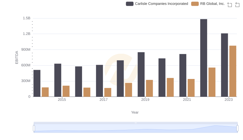 Comprehensive EBITDA Comparison: Carlisle Companies Incorporated vs RB Global, Inc.