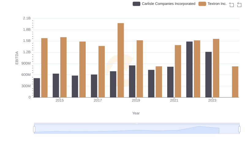 Comprehensive EBITDA Comparison: Carlisle Companies Incorporated vs Textron Inc.