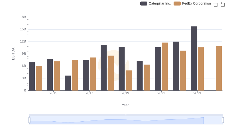 Comprehensive EBITDA Comparison: Caterpillar Inc. vs FedEx Corporation