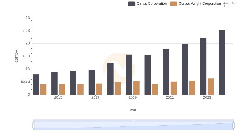 Comprehensive EBITDA Comparison: Cintas Corporation vs Curtiss-Wright Corporation
