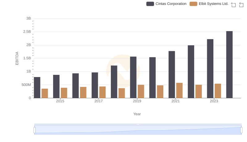 Comprehensive EBITDA Comparison: Cintas Corporation vs Elbit Systems Ltd.