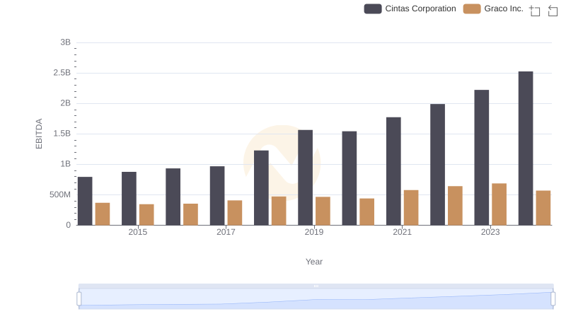 Comprehensive EBITDA Comparison: Cintas Corporation vs Graco Inc.
