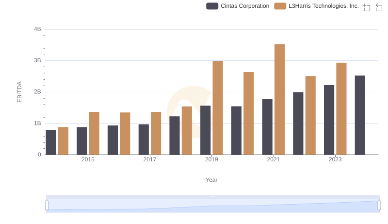 Comprehensive EBITDA Comparison: Cintas Corporation vs L3Harris Technologies, Inc.