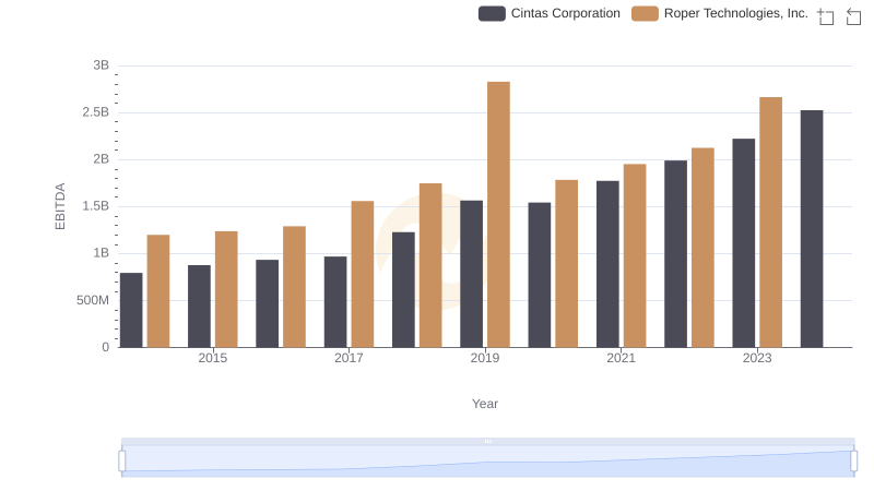 Comprehensive EBITDA Comparison: Cintas Corporation vs Roper Technologies, Inc.