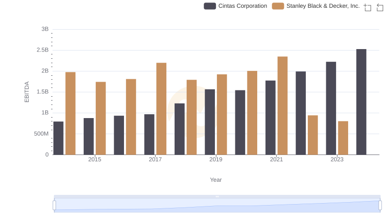 Comprehensive EBITDA Comparison: Cintas Corporation vs Stanley Black & Decker, Inc.
