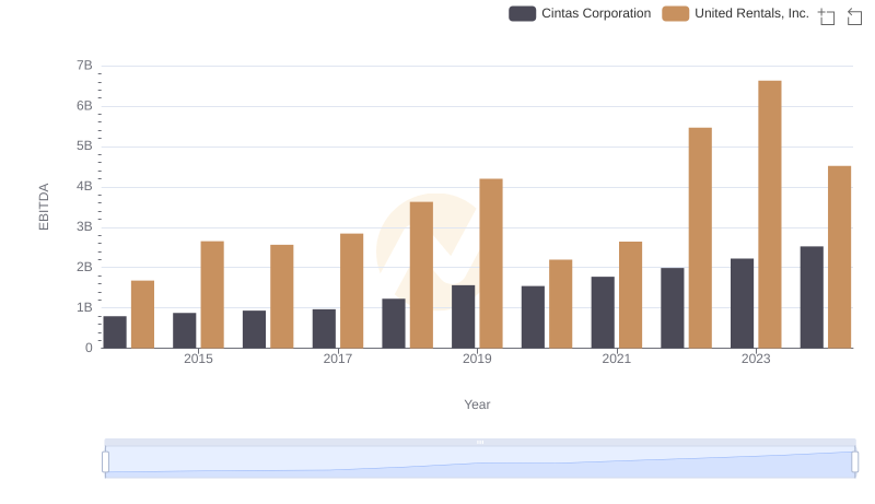 Comprehensive EBITDA Comparison: Cintas Corporation vs United Rentals, Inc.