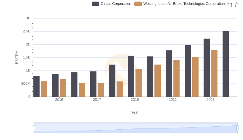 Comprehensive EBITDA Comparison: Cintas Corporation vs Westinghouse Air Brake Technologies Corporation