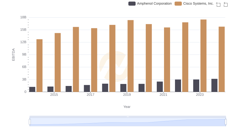 Comprehensive EBITDA Comparison: Cisco Systems, Inc. vs Amphenol Corporation