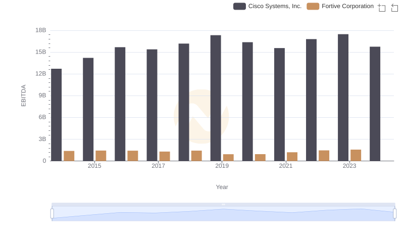Comprehensive EBITDA Comparison: Cisco Systems, Inc. vs Fortive Corporation