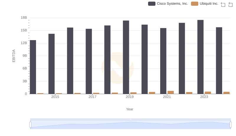 Comprehensive EBITDA Comparison: Cisco Systems, Inc. vs Ubiquiti Inc.