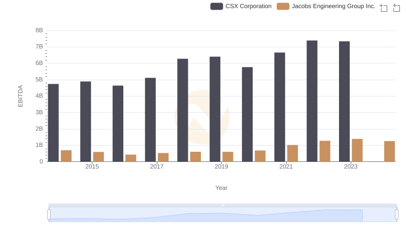 Comprehensive EBITDA Comparison: CSX Corporation vs Jacobs Engineering Group Inc.
