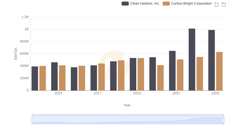 Comprehensive EBITDA Comparison: Curtiss-Wright Corporation vs Clean Harbors, Inc.