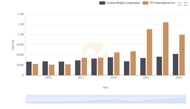 Comprehensive EBITDA Comparison: Curtiss-Wright Corporation vs TFI International Inc.