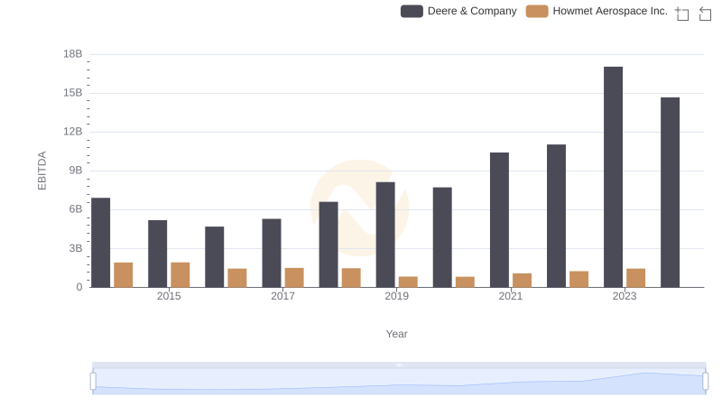 Comprehensive EBITDA Comparison: Deere & Company vs Howmet Aerospace Inc.