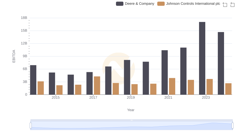 Comprehensive EBITDA Comparison: Deere & Company vs Johnson Controls International plc