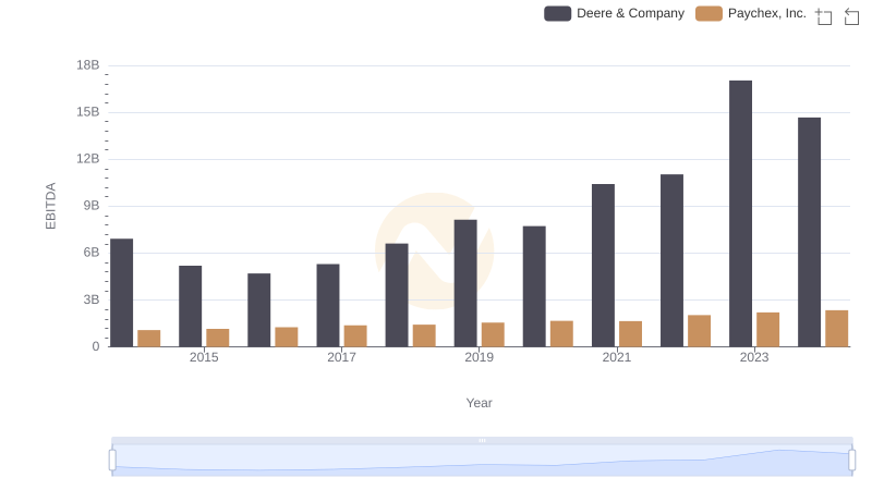 Comprehensive EBITDA Comparison: Deere & Company vs Paychex, Inc.