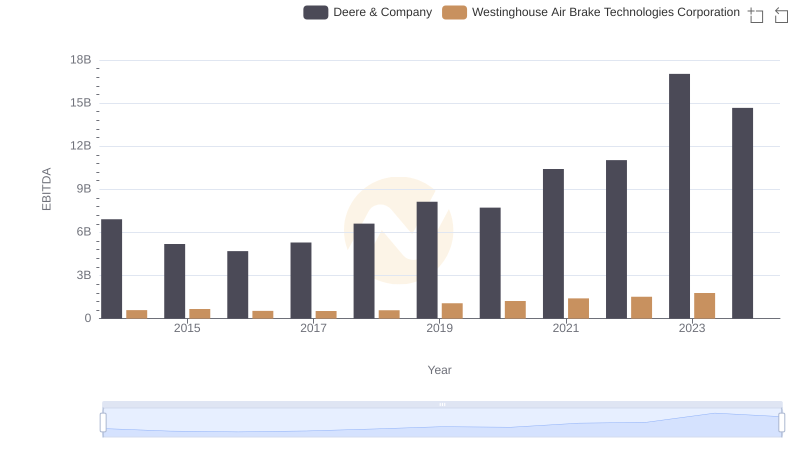 Comprehensive EBITDA Comparison: Deere & Company vs Westinghouse Air Brake Technologies Corporation