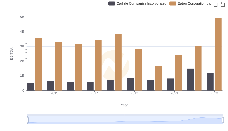 Comprehensive EBITDA Comparison: Eaton Corporation plc vs Carlisle Companies Incorporated