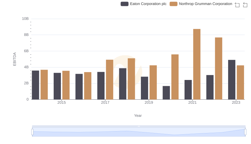 Comprehensive EBITDA Comparison: Eaton Corporation plc vs Northrop Grumman Corporation