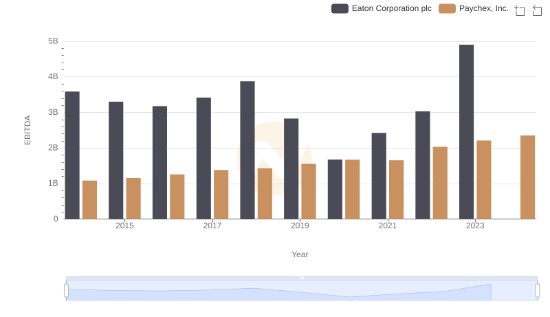 Comprehensive EBITDA Comparison: Eaton Corporation plc vs Paychex, Inc.