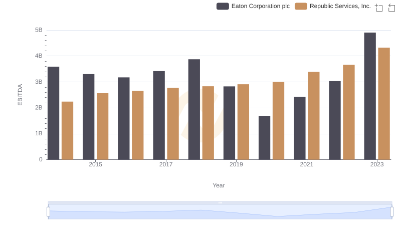 Comprehensive EBITDA Comparison: Eaton Corporation plc vs Republic Services, Inc.