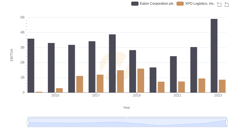 Comprehensive EBITDA Comparison: Eaton Corporation plc vs XPO Logistics, Inc.