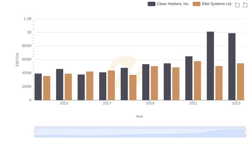 Comprehensive EBITDA Comparison: Elbit Systems Ltd. vs Clean Harbors, Inc.