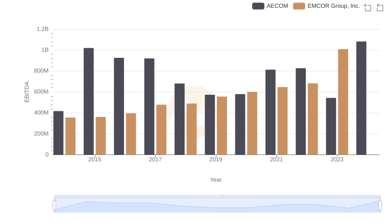 Comprehensive EBITDA Comparison: EMCOR Group, Inc. vs AECOM