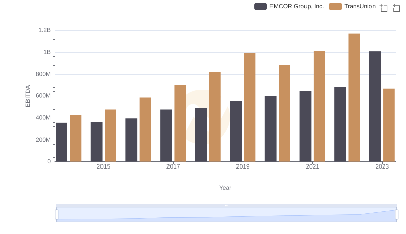Comprehensive EBITDA Comparison: EMCOR Group, Inc. vs TransUnion