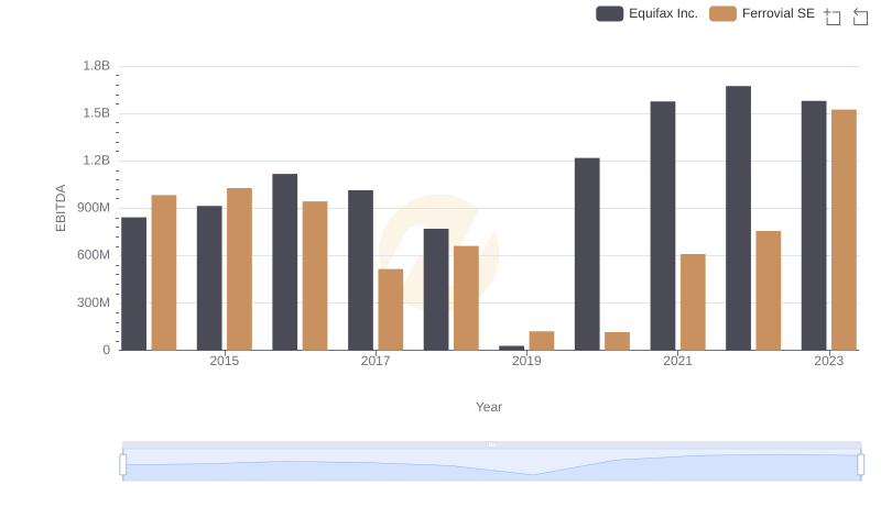 Comprehensive EBITDA Comparison: Equifax Inc. vs Ferrovial SE