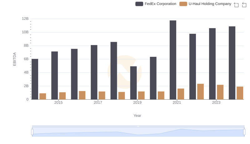 Comprehensive EBITDA Comparison: FedEx Corporation vs U-Haul Holding Company
