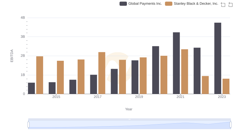 Comprehensive EBITDA Comparison: Global Payments Inc. vs Stanley Black & Decker, Inc.