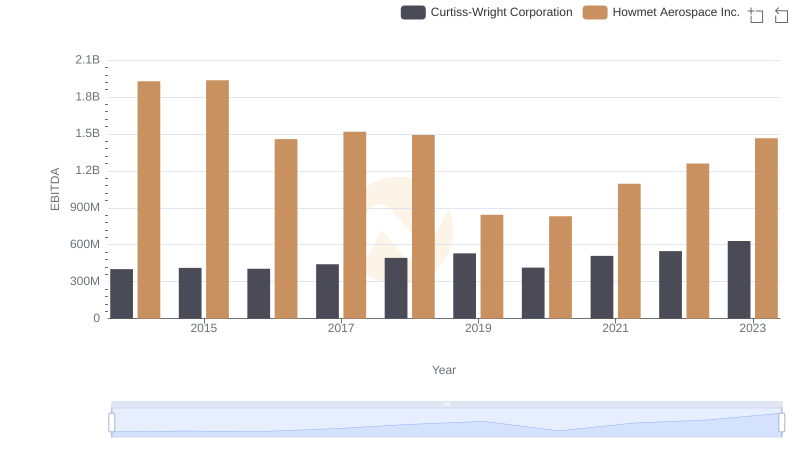Comprehensive EBITDA Comparison: Howmet Aerospace Inc. vs Curtiss-Wright Corporation