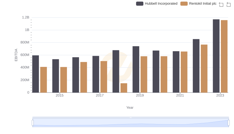 Comprehensive EBITDA Comparison: Hubbell Incorporated vs Rentokil Initial plc