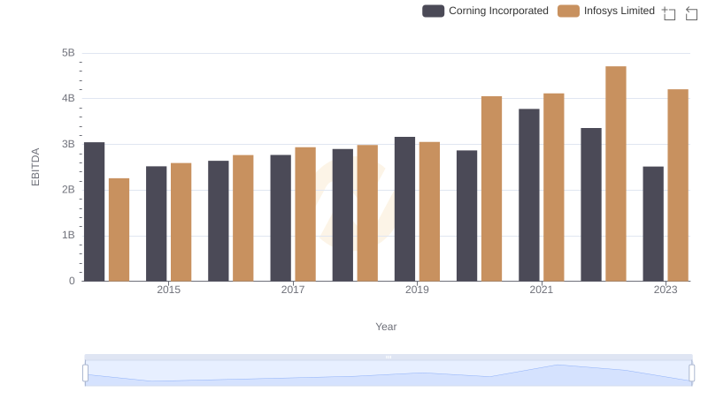 Comprehensive EBITDA Comparison: Infosys Limited vs Corning Incorporated