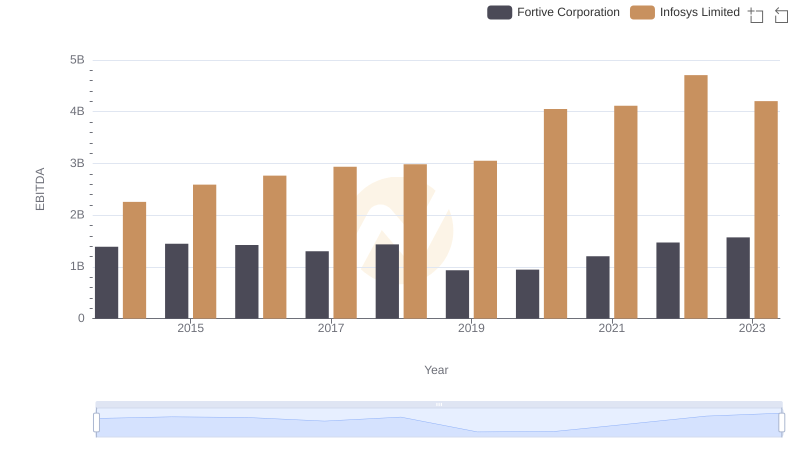 Comprehensive EBITDA Comparison: Infosys Limited vs Fortive Corporation