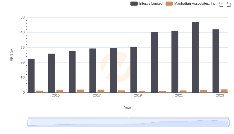 Comprehensive EBITDA Comparison: Infosys Limited vs Manhattan Associates, Inc.