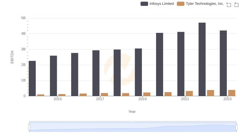 Comprehensive EBITDA Comparison: Infosys Limited vs Tyler Technologies, Inc.